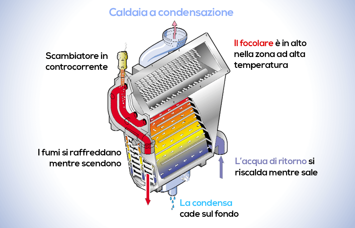 Caldaia a condensazione