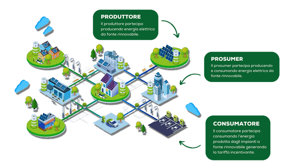diagramma Comunità energetiche CER prosumer
